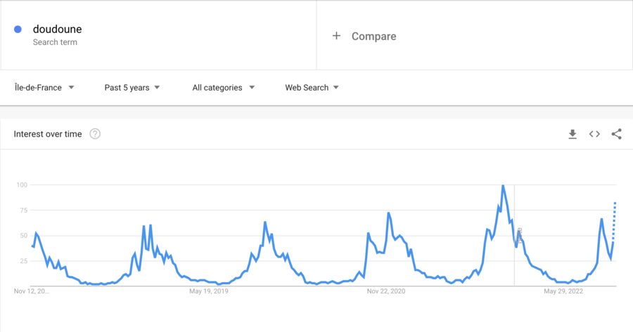 Analyser Google Trends pour anticiper les tendances